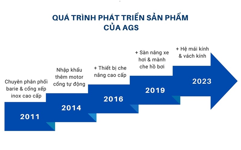 Từ năm 2011 đến nay, AGS liên tục mở rộng danh mục sản phẩm đa dạng nhằm đáp ứng nhu cầu ngày càng cao của người tiêu dùng