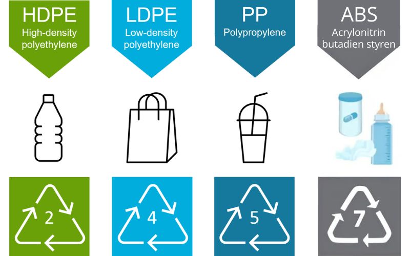 Nhựa HDPE, LDPE và PP tái chế tốt, trong khi nhựa ABS khó tái chế hơn